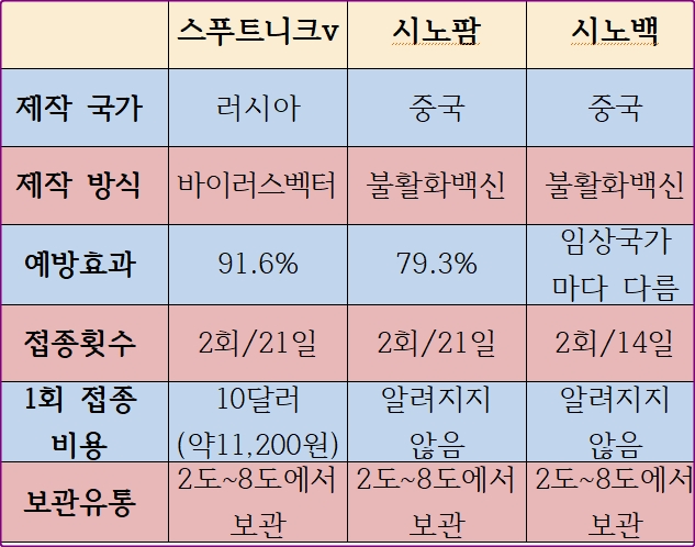  러시아 코로나 백신 스푸트니크V 및 중국 시노팜 시노백 가격 예방효과 비교