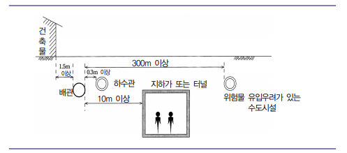  위험물 취급소 중 이송취급소 시설기준 및 특징