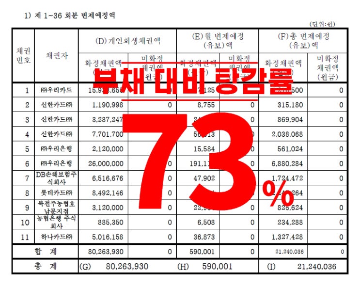  전주개인회생 한부모 가정 유체동산 압류 중지 신청과 함께 진행한 사례