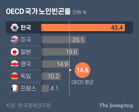 "고령화 속도 가장 빠른 한국…노인빈곤율도 OECD 1위"