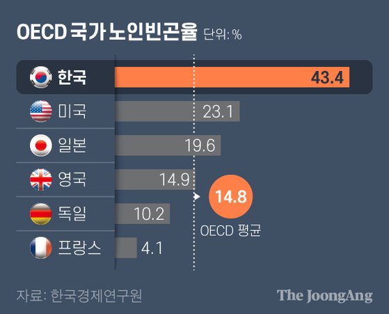 "고령화 속도 가장 빠른 한국…노인빈곤율도 OECD 1위" "고령화 속도 가장 빠른 한국…노인빈곤율도 OECD 1위"