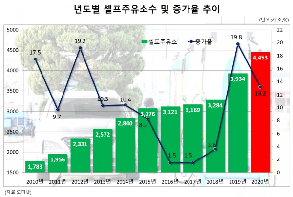 신규 주유소 절반 이상은 ‘셀프’…인건비 상승 여파 신규 주유소 절반 이상은 ‘셀프’…인건비 상승 여파