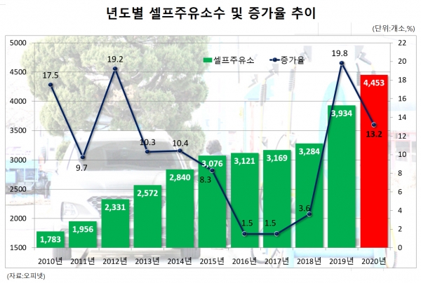 신규 주유소 절반 이상은 ‘셀프’…인건비 상승 여파