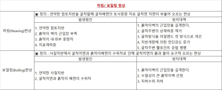 산업안전기사 필기 기출문제 요약 - 건설안전기술 산업안전기사 필기 기출문제 요약 - 건설안전기술