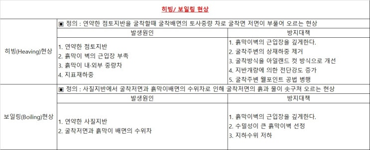 산업안전기사 필기 기출문제 요약 - 건설안전기술