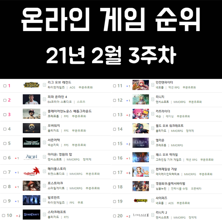 온라인 게임 순위 21년 2월 3주차 온라인 게임 순위 21년 2월 3주차