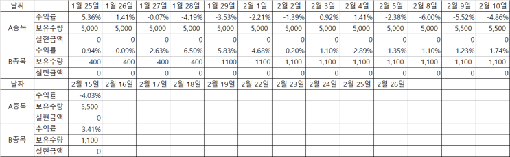  주린이 주식 한 달 체험 14일째