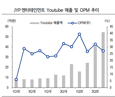 JYP엔터 - 니쥬 성공으로 현지화 프로젝트 가속화