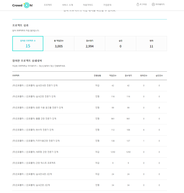 크라우드오 데이터 라벨링 후기