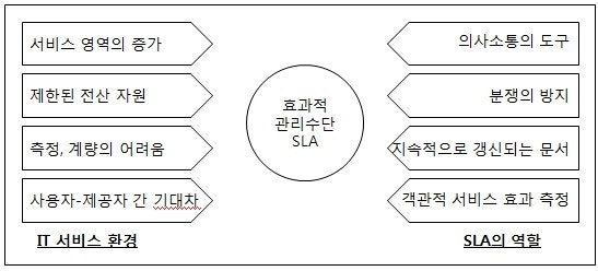 客服流程：SLA 與評價回應規範