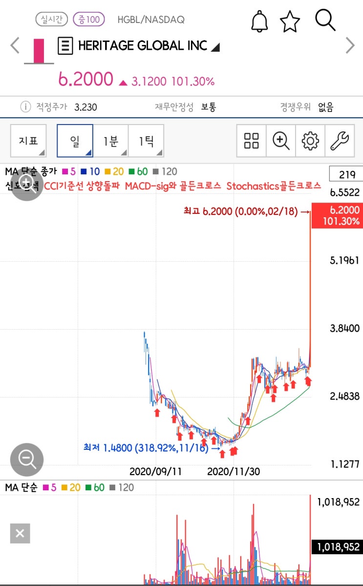  [미국주식 구경하기] 오늘 확인 해볼 주식 HERITAGE GLOBAL INC (HGBL)입니다.