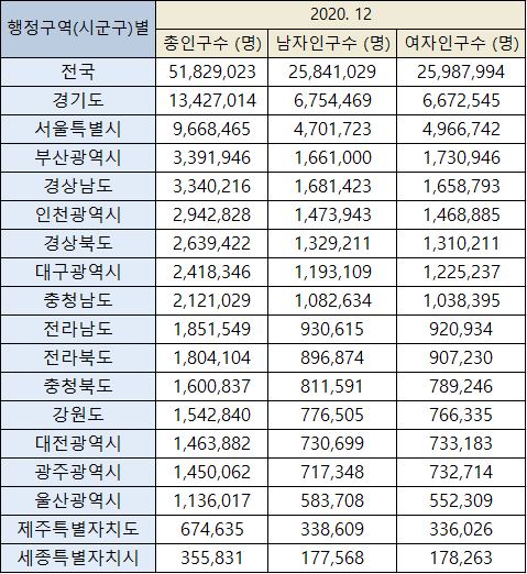  2020년 대전 지역별 산부인과 현황