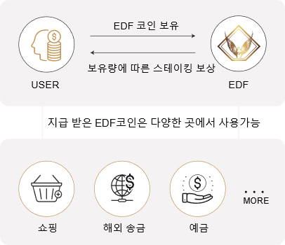 EDF(Ether Digital Finance) 블록체인 알아보기. : 네이버 블로그