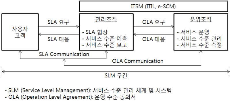 SLA(Service Level Agreement) : 네이버 블로그