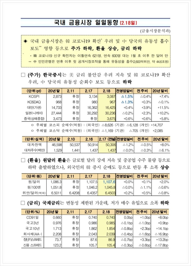 국내 금융시장 일일동향(2.18일), 금융위원회