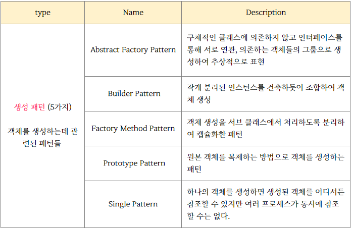 GoF (Gang of Four) 디자인 패턴 정리
