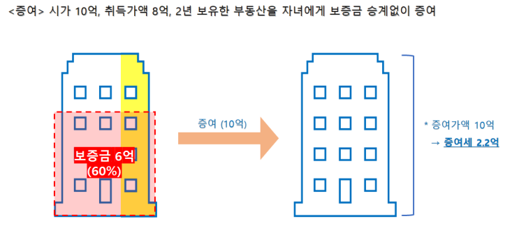  부담부증여 무조건 절세가 되는 걸까?