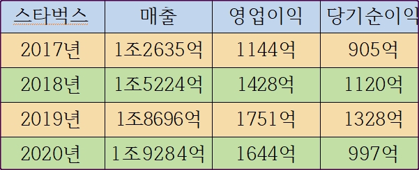  스타벅스코리아 매출 영업이익 실적 공개-코로나 영향이있었을까?