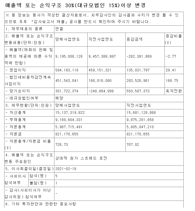  한화솔루션, 지난해 영업익 5942억원(공시)