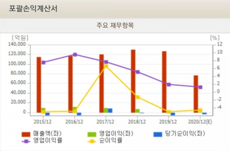  대한항공 주가로 보는 컨택트주의 현실과의 괴리에 대해