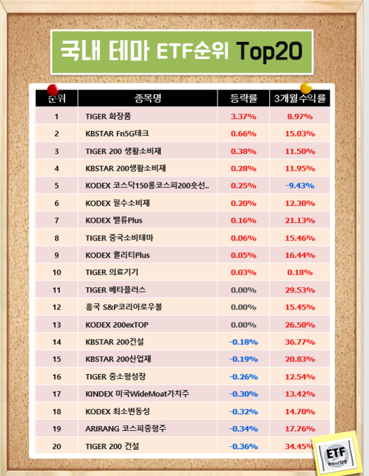 국내 테마 ETF순위 Top20  (21-02-18)