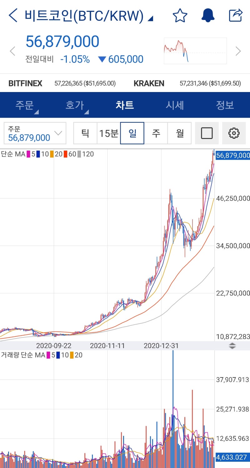 가상화폐] 페이코인에 이어 보라코인 BORA 떡상 : 네이버 블로그