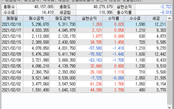  이안아의 주식게임 - SBI인베스트먼트, 제주은행,광명전기,위지트  (2월18일)
