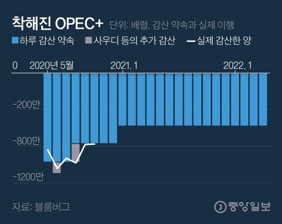 [Global Money] 유가 랠리는 OPEC+엔 비수, 그 이유는....