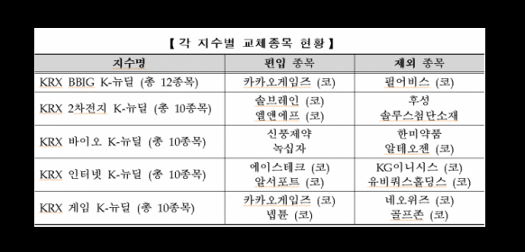  KRX K 뉴딜지수 첫 정기변경, 펄어비스 제외 카카오 게임즈 편입[자료 공유]