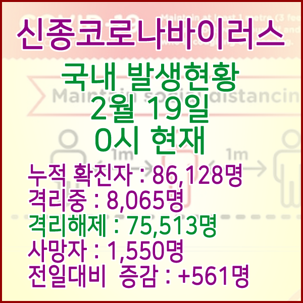  코로나19(코로나바이러스) 2월 19일 0시 국내(해외포함) 발병 86,128명 / 76,513명 완치 격리해제 / 사망자 1,550명