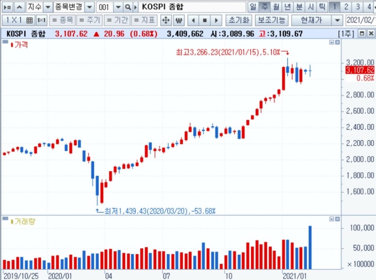 &lt;주간&gt; 금리 상승에 따른 가치주 VS 성장주 논란 확산