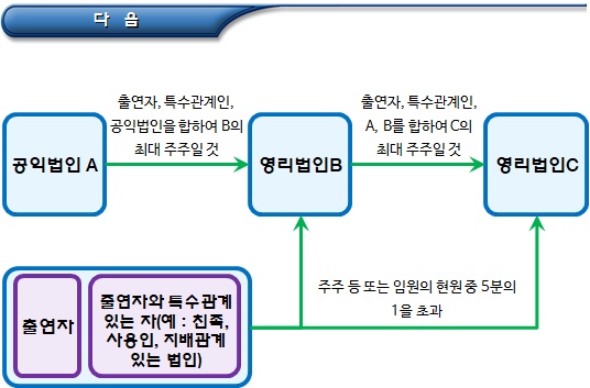 공익법인 출연주식 과세 제외 요건