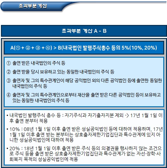 공익법인 주식 취득 및 보유시 의무