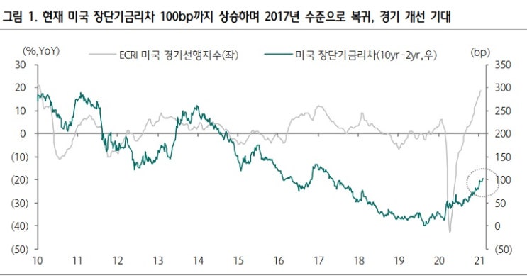 &lt;경제&gt; 장단기 금리차 확대 - 가치주, 경기민감주 유리