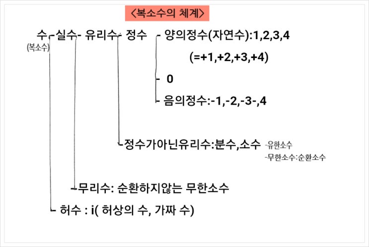 중학수학1-1 2.정수와 유리수 개념 알아보기. 줌 화상수업공부방