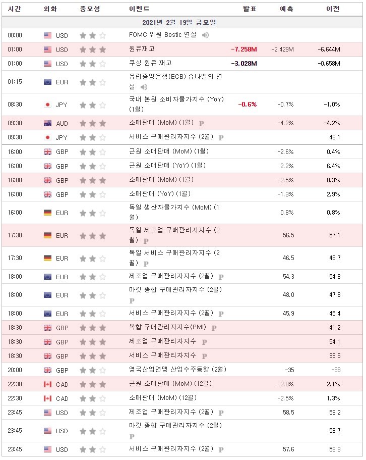 [21.02.19 경제지표] 원유재고 / 소매판매 (MoM) / 독일 제조업 구매관리자지수 / 복합 구매관리자지수(PMI) / 제조업 구매관리자지수 / 서비스 구매관리자지수 등