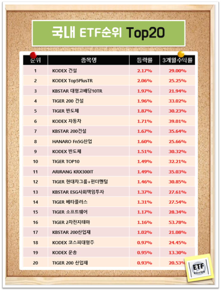  국내 테마 ETF순위 Top20  (21-02-19)