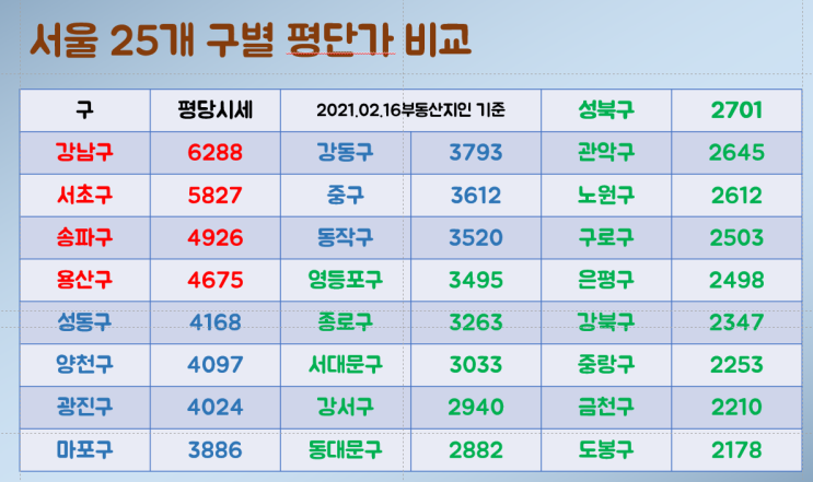 서울 아파트 공부 - 2. 25개 구 평당가격 순으로 정리 서울 아파트 공부 - 2. 25개 구 평당가격 순으로 정리