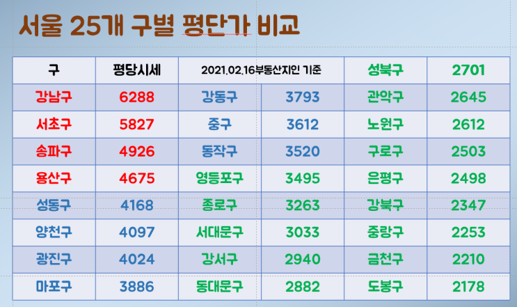 서울 아파트 공부 - 2. 25개 구 평당가격 순으로 정리