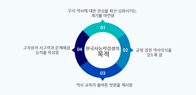  한국사능력검정시험 개요, 시험 요강, 시험 일정, 접수 기간, 활용 및 특전
