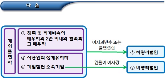 공익법인 설립 시 특수관계인 범위