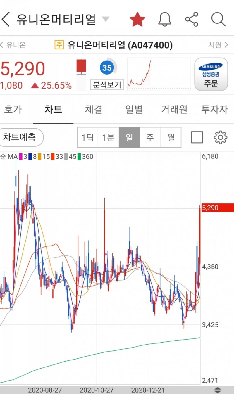 유니온머티리얼 주가분석입니다. 끝. : 네이버 블로그