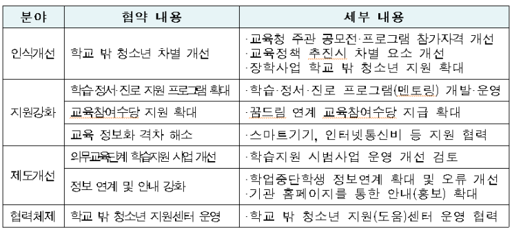  서울시 학교 밖 청소년 지원 강화