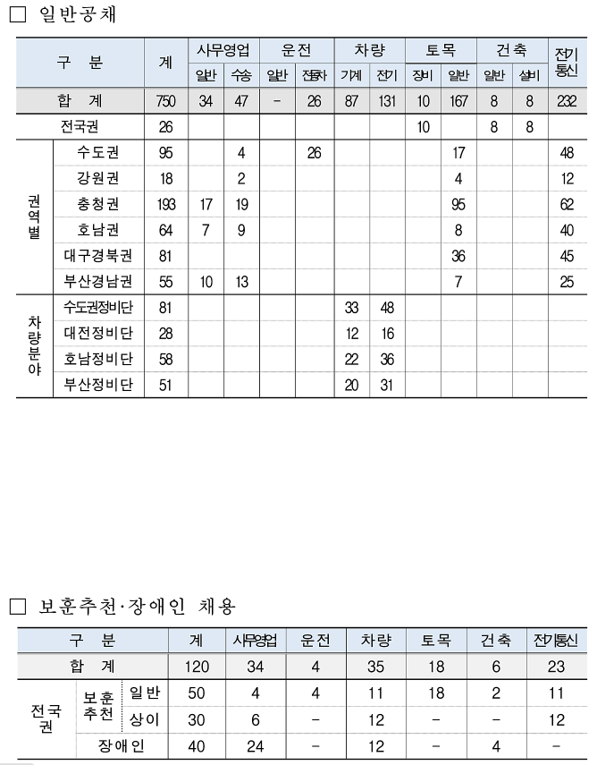  코레일 채용, 2021년 상반기 신입사원 870명 채용 시작! 코레일 채용 특징 확인하기