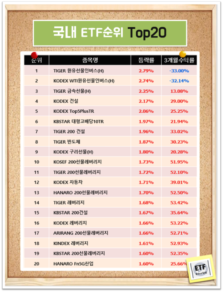 국내 ETF순위 Top20 (21-02-19)