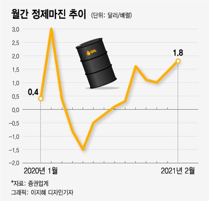 정유업계 살아나나…유가 상승에 한파·지진 '겹호재'