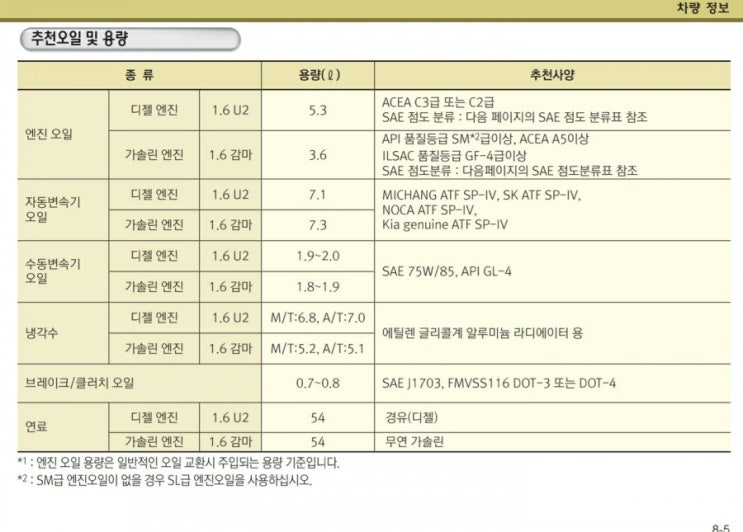  기아 쏘울 엔진오일, 미션오일, 냉각수 연료 용량 정보