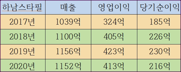 하남 스타필드 매출/영업이익 vs 안성 스타필드-코로나 매출감소?