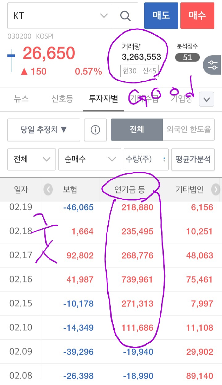 KT 배당금 올린 효과로 주가는 얼마나 더 올라갈까? KT 배당금 올린 효과로 주가는 얼마나 더 올라갈까?