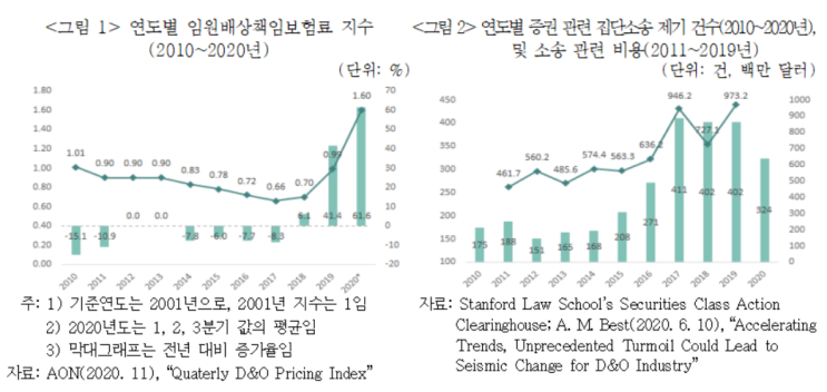 기업소송 리스크에 임원배상책임보험 '꿈틀'